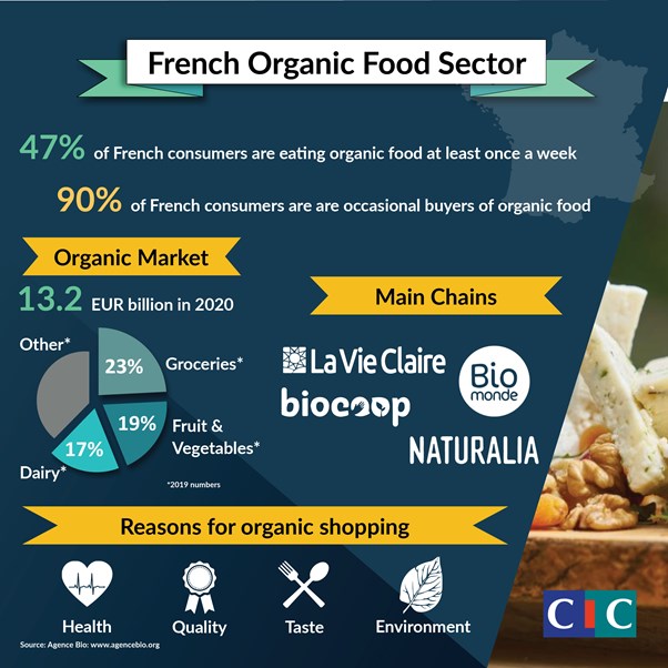 French Organic Food Sector